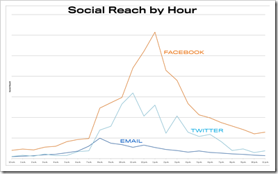 SocialReachByHour_revise