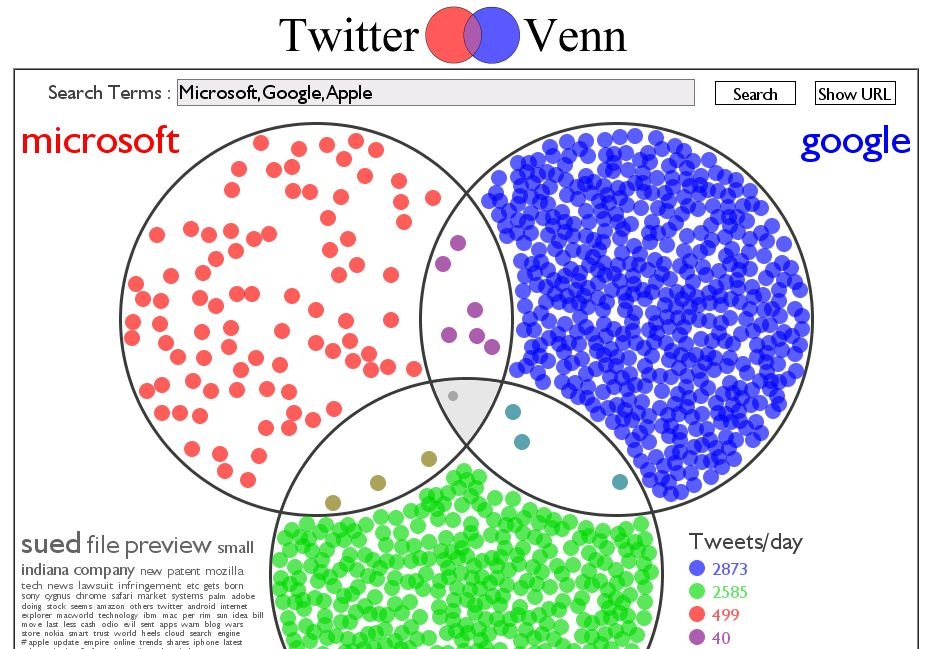 Polar Bear Blog Twitter 上の発言をベン図に Twitter Venn